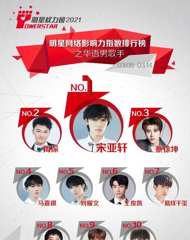 周深影响力再度升高,宋亚轩取代蔡徐坤,成为榜单常驻TOP1