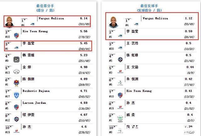 袁心玥|3连冠+第14冠!李盈莹瓦尔加斯轰37分:女排最强组合造17连胜封神