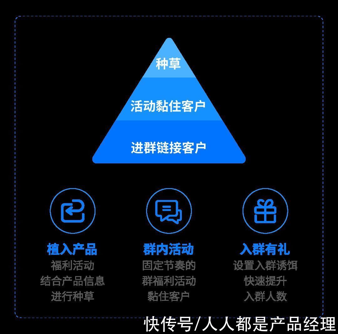 社群|10天业绩150万+的社群营销攻略