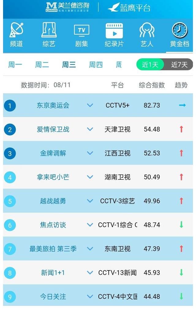 指数|蓝鹰指数｜8月11日影视内容&艺人融合传播影响力排行榜TOP10