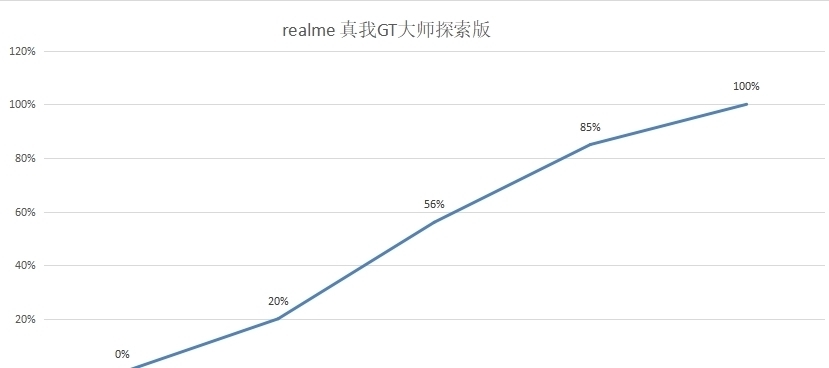 realme 真我GT大师探索版深度评测：无差别内卷所有骁龙870手机