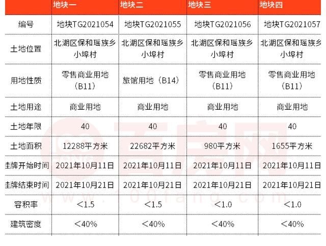宗地|关注：郴州这块区域一次性出让4宗地！在你家附近吗？