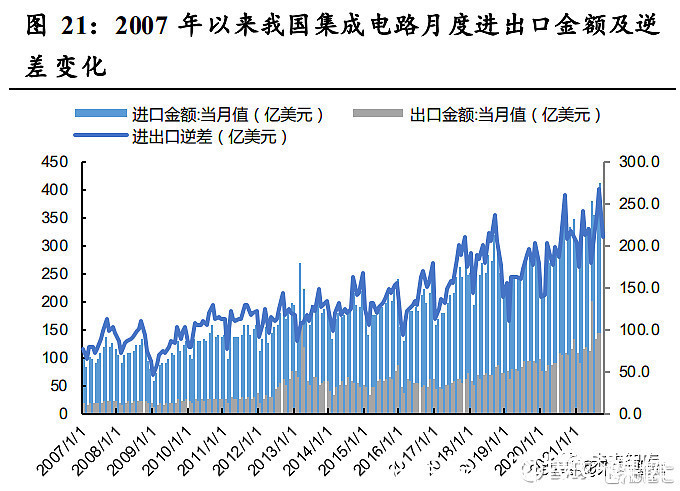 分析|半导体行业分析：从上一轮周期看当前发展阶段