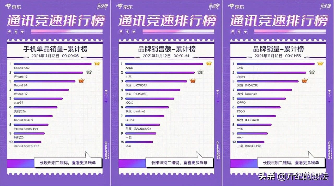 亓纪|京东双11手机销量排名：RedmiK40超越iPhone13，排名第一