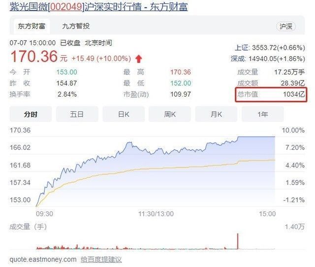 智能汽车|紫光国微市值破千亿 每股166.67元