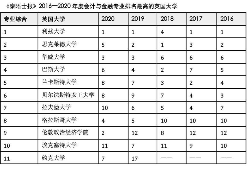 专业|最近5年《泰晤士报》会计与金融专业排名最高的英国大学有哪些？