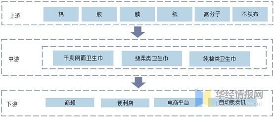 格局|国内卫生巾行业集中度不断提升，呈现多层次竞争格局「图」