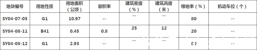 修改|变了！宿迁市区多宗地块规划调整公示！