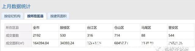 冰封期|十月竟比二月少,多年以来头一遭,福州二手房成交量降回冰封期