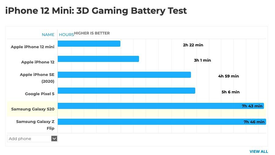 测试|iPhone 12mini最该关注的问题：小电池能坚持多久？