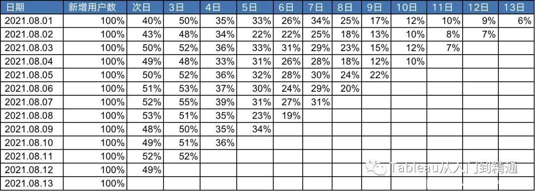 用户|干货分享：2500字留存分析