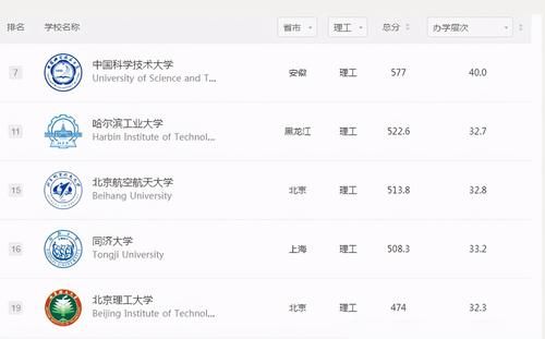 理工科大学|中国理工科大学排名“更新换代”？哈工大仅排第2，第1争议不小