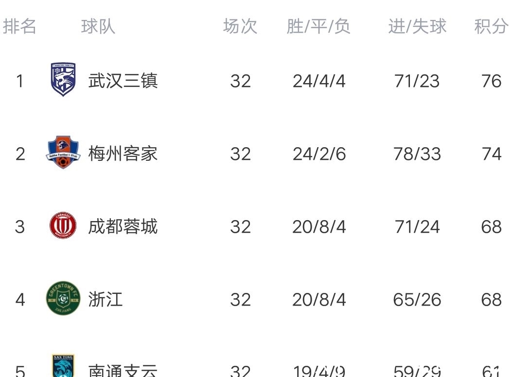 黑龙江|中甲最新积分榜:黑龙江2球打平南京,稳居第七,昆山送贵州5连败