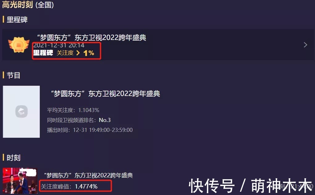 六大电视台跨年晚会收视出炉!央视第一,湖南台第二,北京台垫底