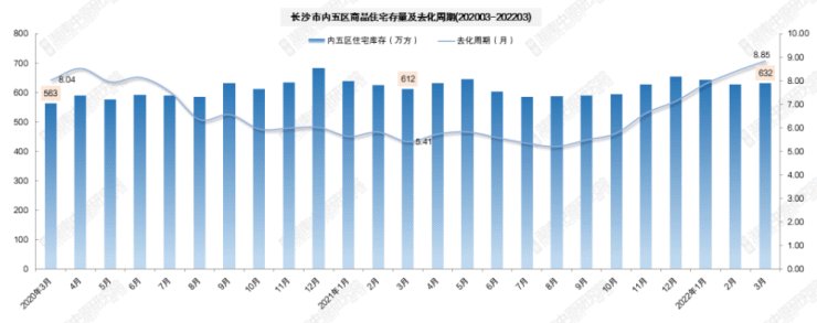 住宅|一季度成交回落45%!长沙内五区住宅去化周期达8.9个月