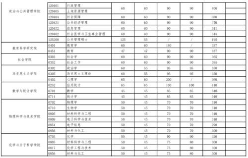 2021年武大、华科各学院复试分数线对比，看看谁竞争更激烈！