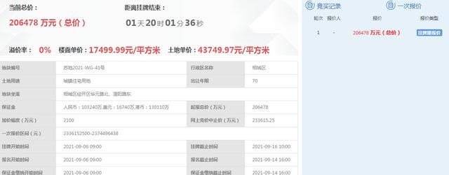 苏州|土拍快讯仅4宗地块有报价!苏州第二轮集中供地房企还会抢吗?