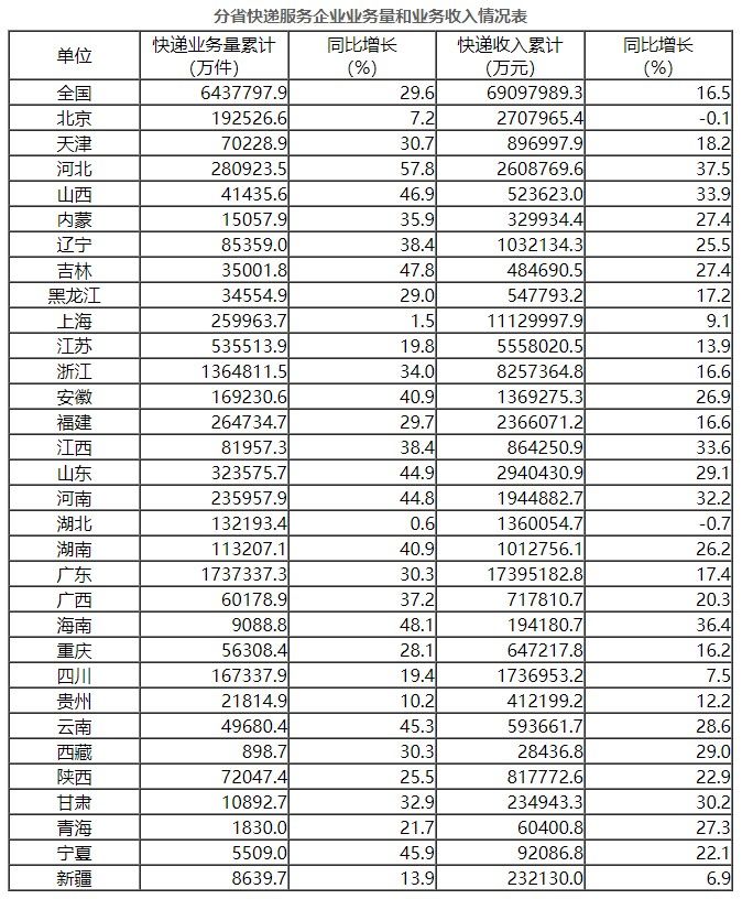 快递|国家邮政局：1-10月全国快递服务企业业务量累计完成643.8亿件，同比增长29.6%