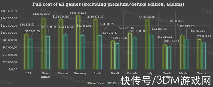 ps|买下PS4所有游戏要花多少钱？首先要看你在哪个区