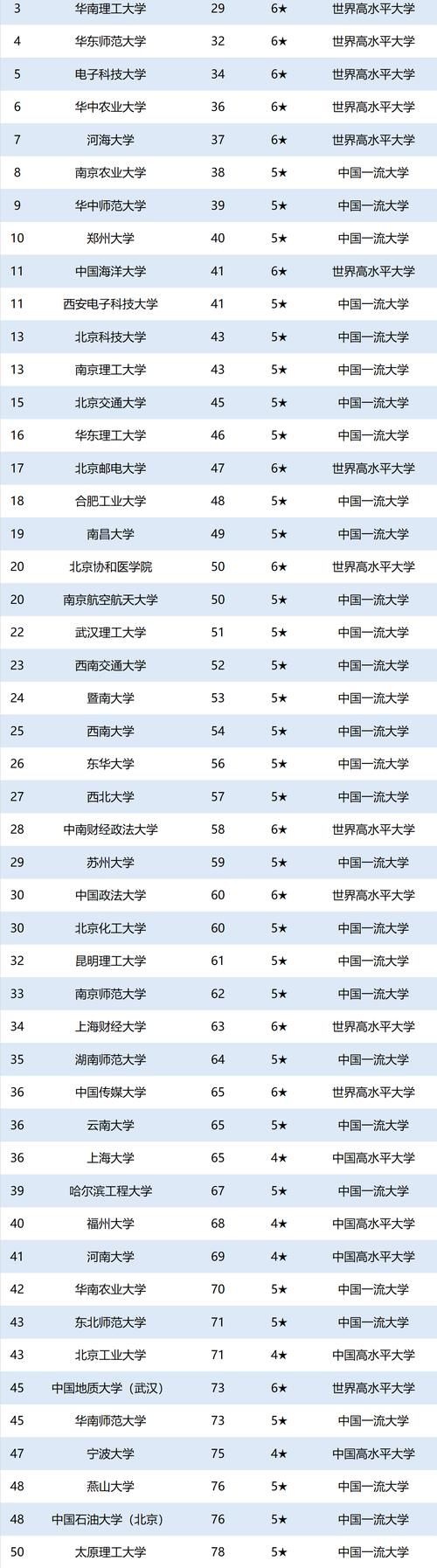 2020中国非副部级大学排名发布，东北大学勇夺第一