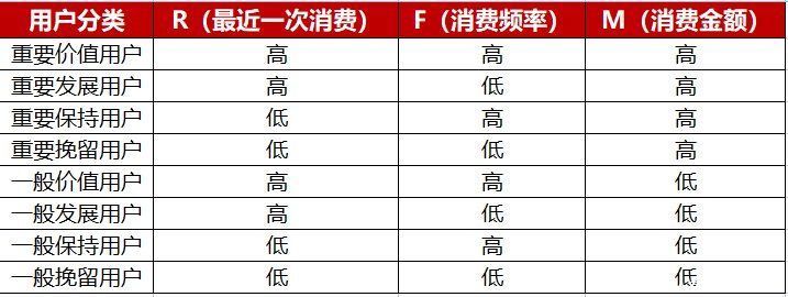 用户|5000字方法论：私域中如何做好用户分层、标签体系