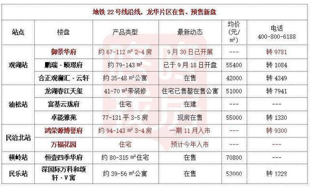 有轨电车|地产先锋｜龙华重回“宇宙中心”22号线沿线新房、房价抢先看