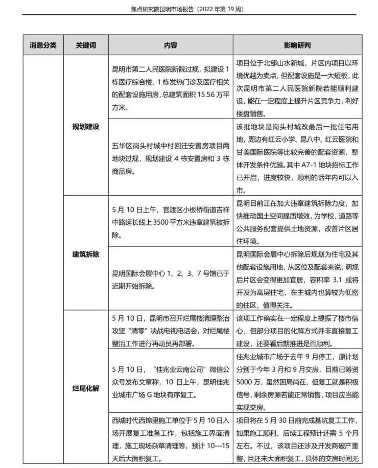 供应减少刚需主导市场,加快烂尾楼化解修复市场信心|昆明周报 | 地块