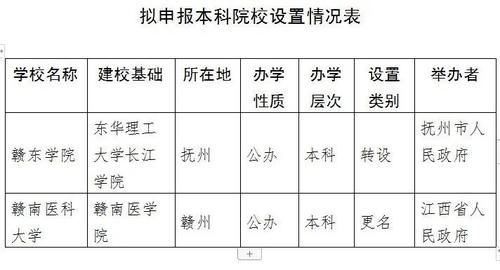 赣南医科大学！今年能更名成功么？分数会更高，附各省录取分数