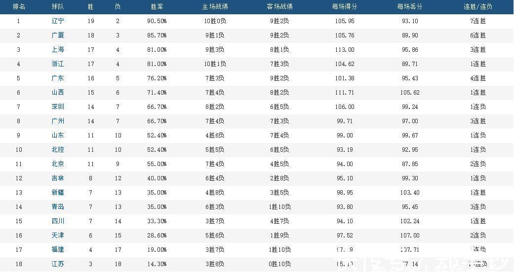 北京队|CBA四极分化！八强无悬念，又有一支球队基本无缘季后赛