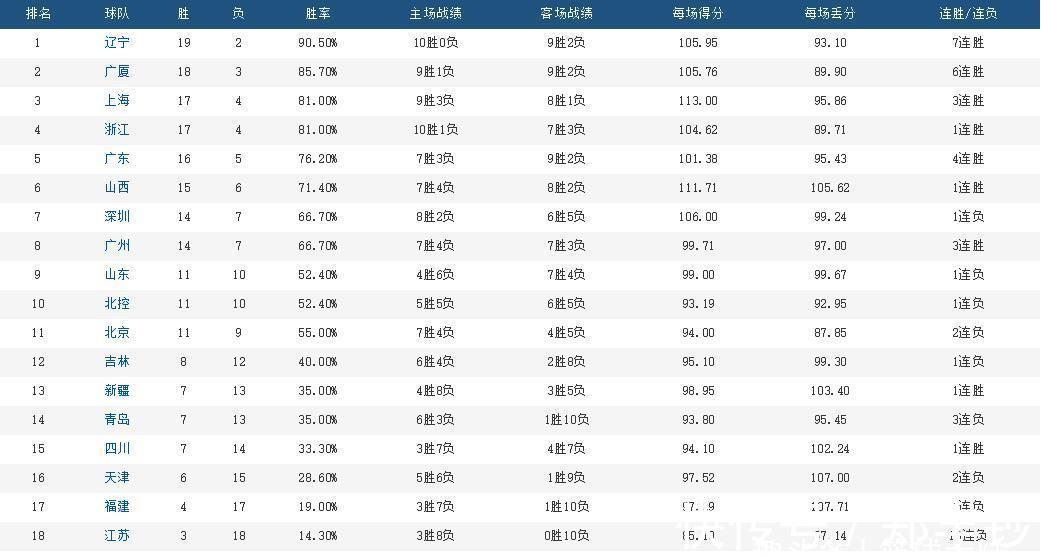 北京队|CBA四极分化!八强无悬念,又有一支球队基本无缘季后赛