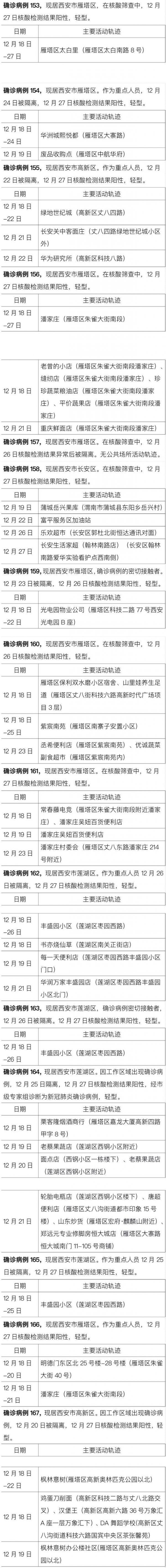 确诊|西安175例新增确诊轨迹公布，多人去过同一所高校