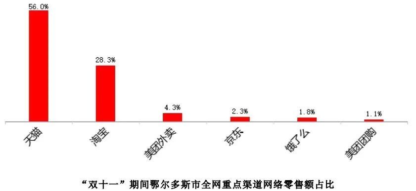 消费占比|“双11”鄂尔多斯人花了5.34亿！卖货超3亿！大家都买了……