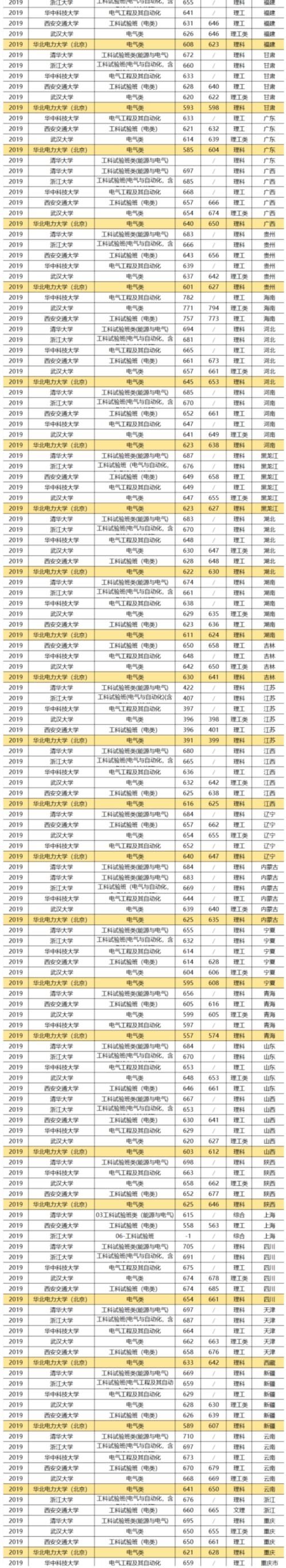 想进国家电网？电气二龙四虎了解一下！尤其偏爱这些大学毕业生