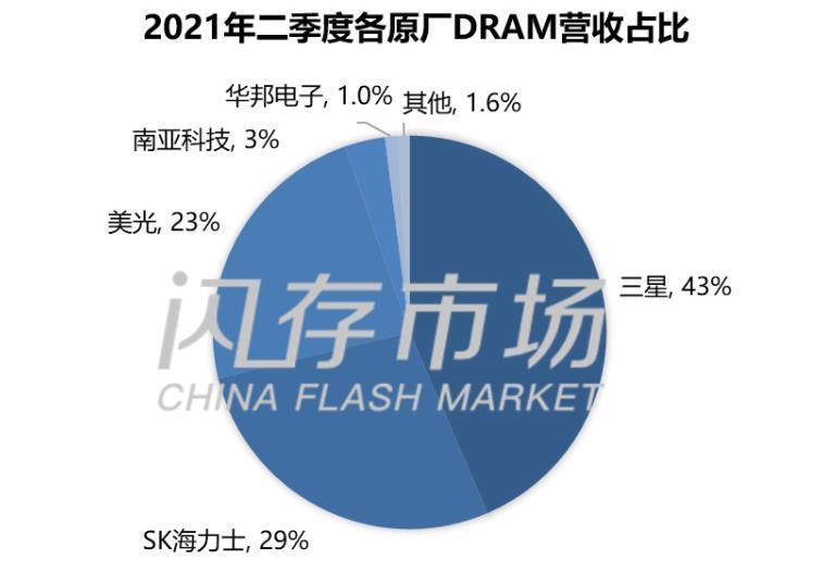 下跌|三星的好日子不多了？DRAM内存拐点到了，下跌开始