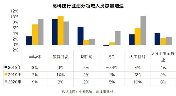 人工智能|中智：人工智能/大数据/云计算调薪率领跑高科技，2021年达7.9%