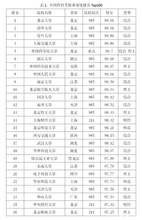 排行榜|武大17，厦大27，川大32？2020年理科最难考的200所大学排行榜