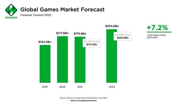 收入|Newzoo：2023年全球游戏市场收入将首次突破2000亿美元