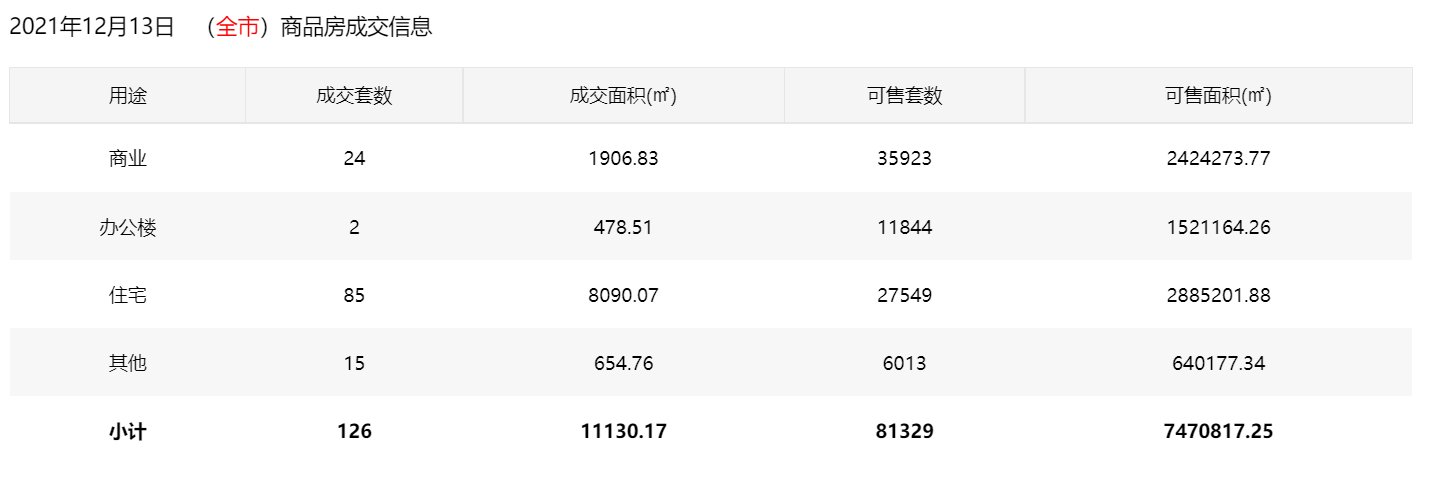 12月13日深圳住宅成交85套 面积8090.07㎡|市场成交| 面积