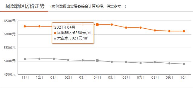 新房|新鲜出炉：连降！六盘水10月新房房价大曝光！火速围观