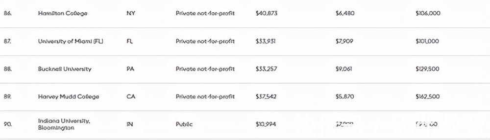 美国大学|美国留学福布斯美国大学排行揭晓，首位竟是它