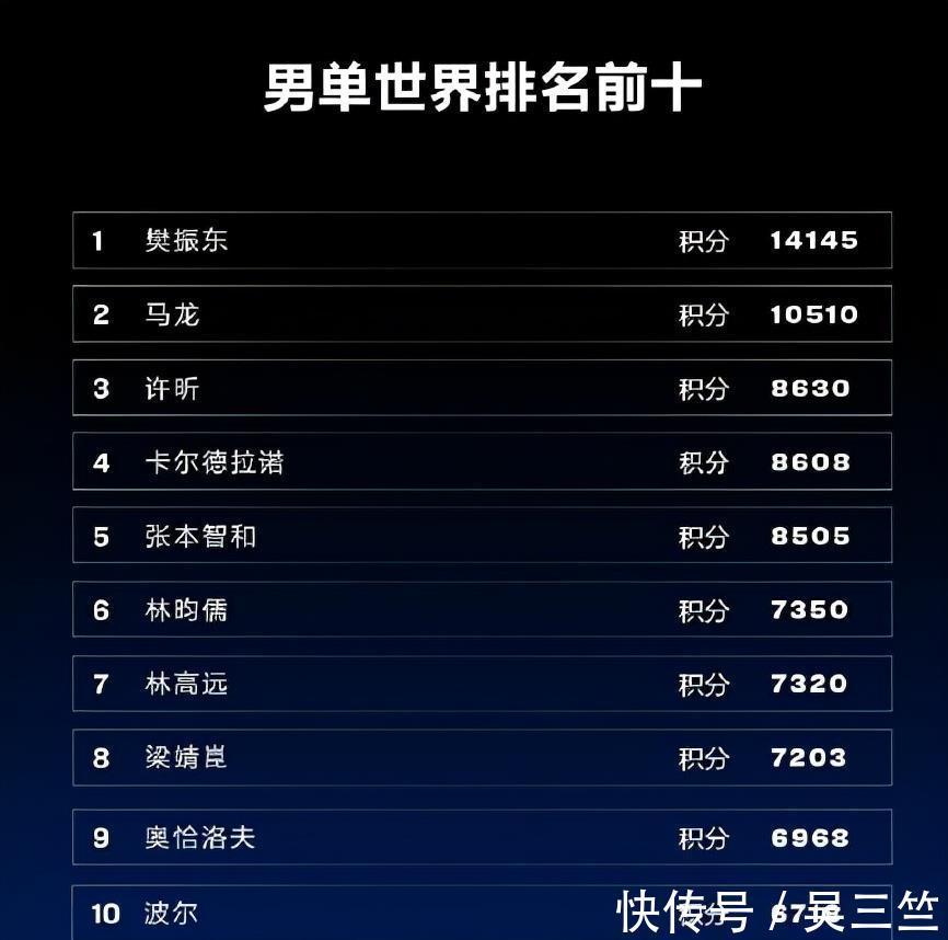 樊振东|再见日本!国际乒联年终排名出炉,国乒12人上榜,日乒仅3人