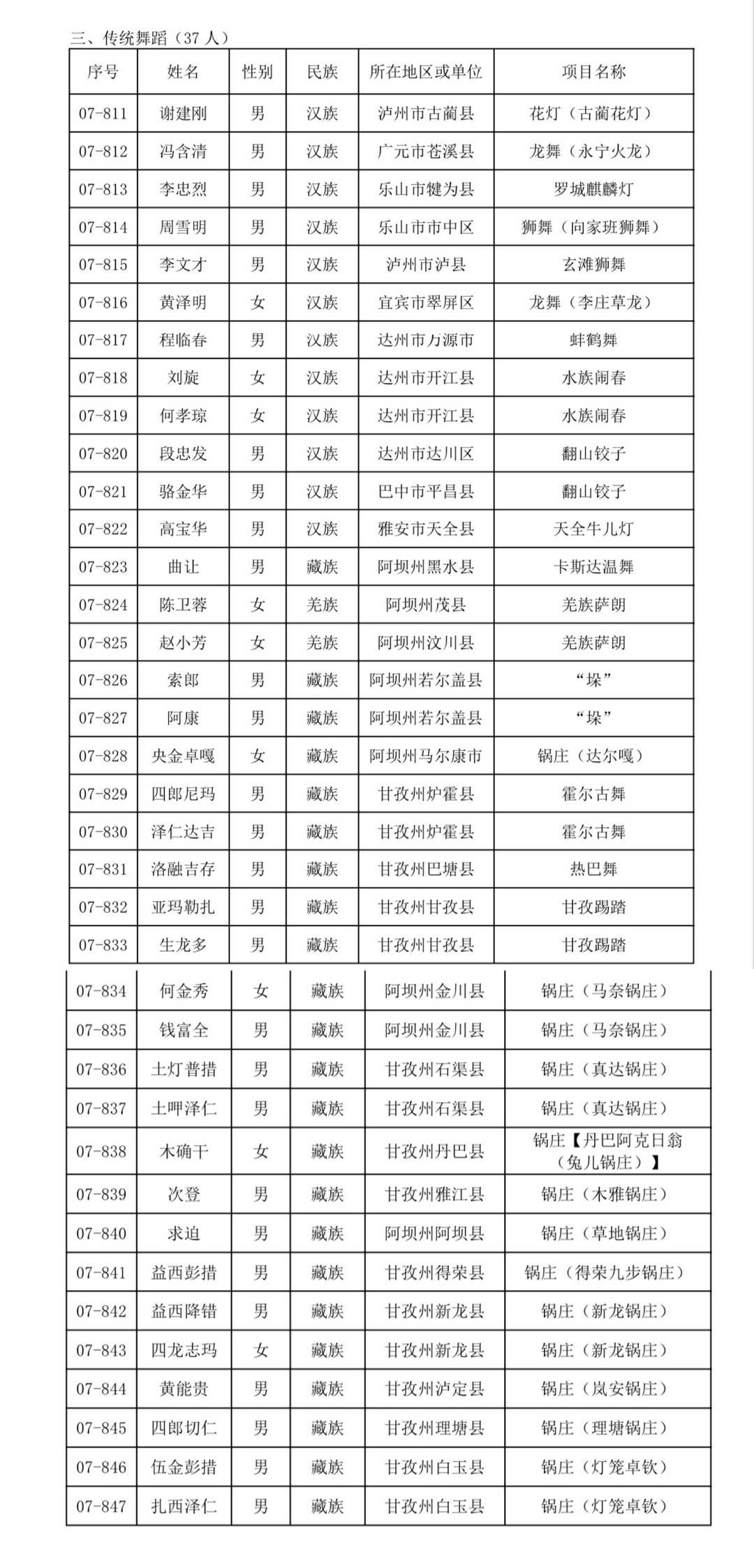 四川省！308人！四川省第七批省级非遗代表性传承人名单公布