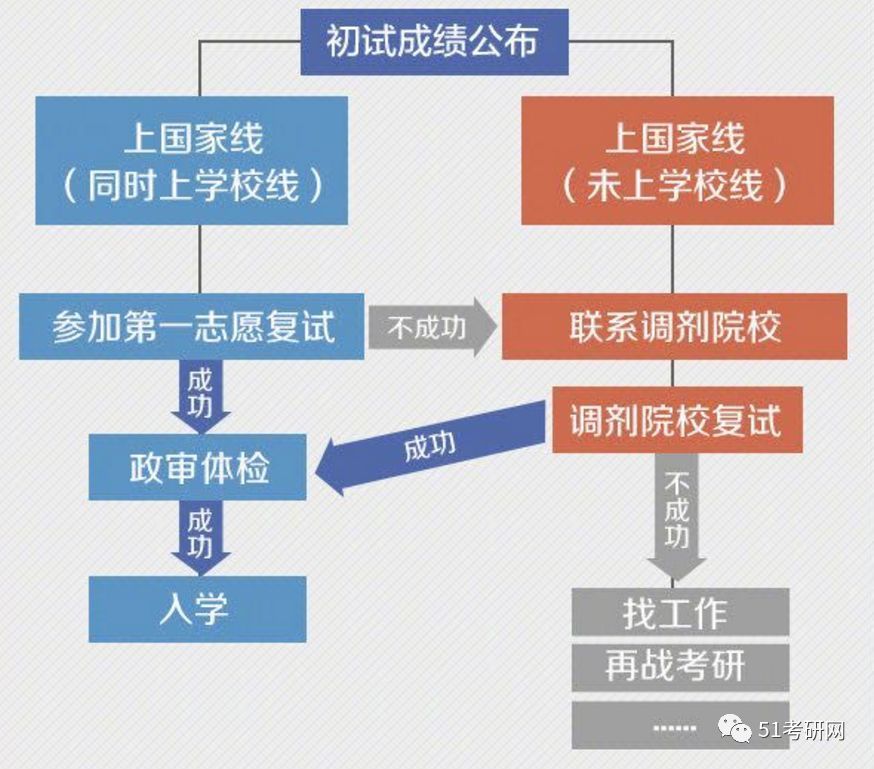 高分一大堆，满屏400+？考研成绩公布啦！查到分数，然后呢？