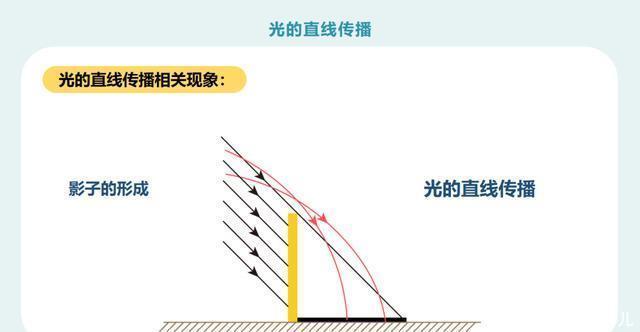 初二|初二物理：《光的直线传播》PPT，复习预习都能用