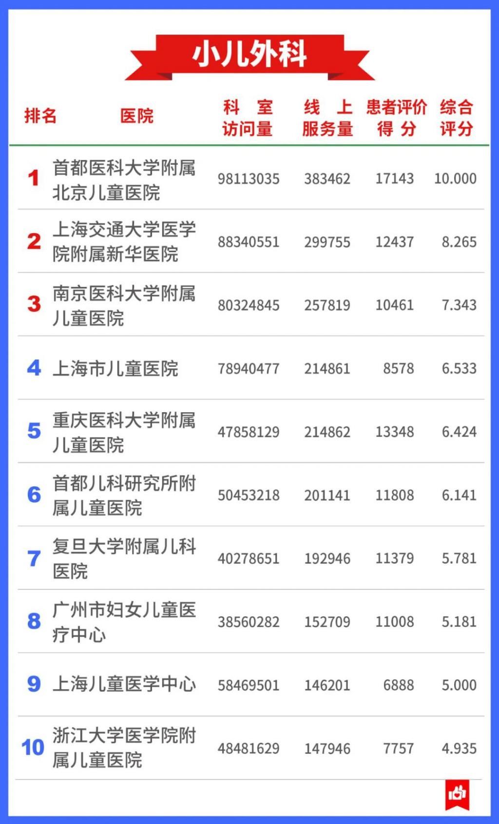 公立医院|7400万人的看病经验，总结出这张“医院榜单”