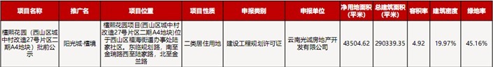 上涨|量跌价涨！昆明上周商品住宅成交12.1万方，均价上涨1.22%
