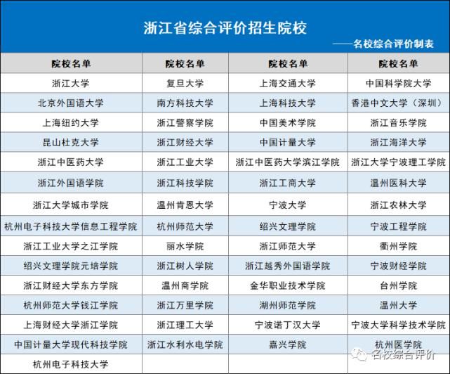 2021年各省市可报哪些综合评价院校？31省市全！