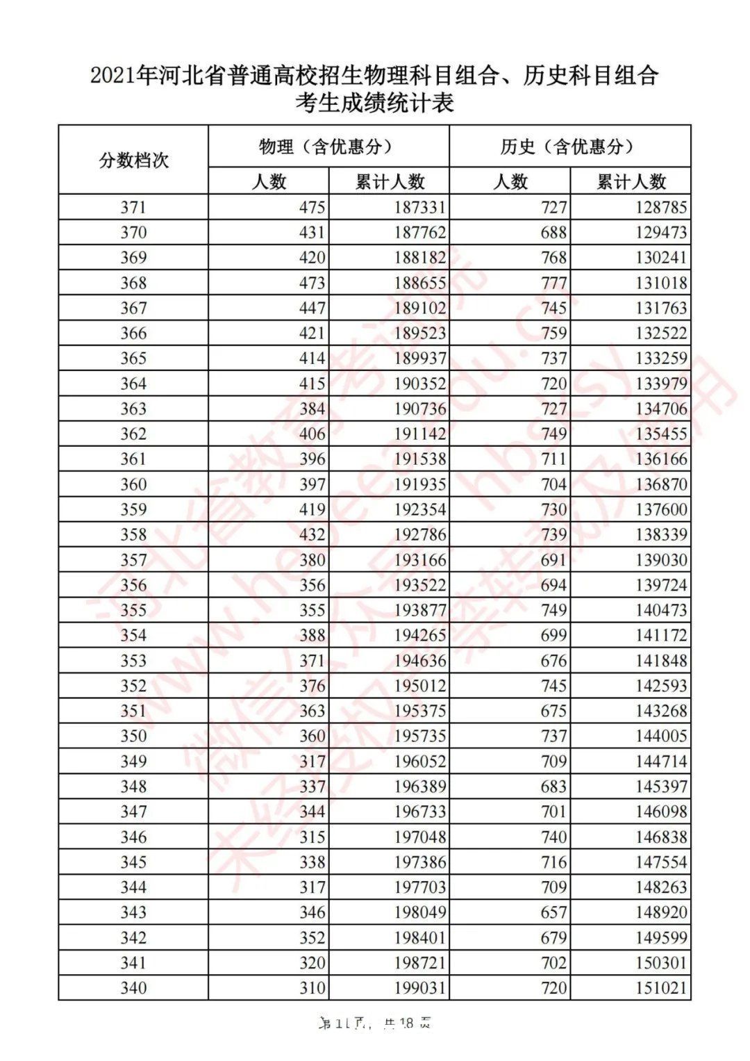 考生|最新！河北2021高考一分一档统计表公布