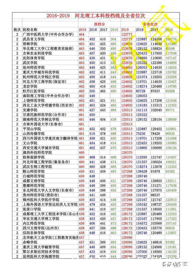 河北省 2016-2019年 理工类 全部本科投档线 及全省位次