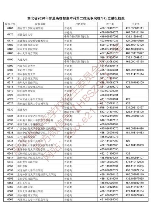 2020湖北二本各院校录取投档线汇总！2021高考志愿填报参考